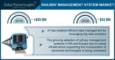 Railway Management System Market size worth around $55 Bn by 2026