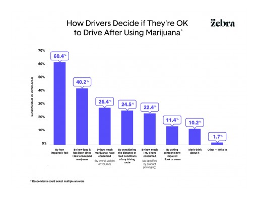 Nearly 60% of Drivers Who Use Marijuana in Legal States Drive Under the Influence, Reports The Zebra