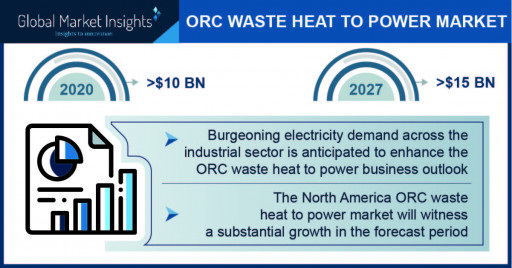 ORC Waste Heat to Power Market worth $15 billion by 2027, Says Global Market Insights Inc.