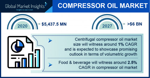 The Compressor Oil Market Projected to Surpass $6 Billion by 2027, Says Global Market Insights Inc.