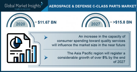 Aerospace & Defense C-class Parts Market Growth Predicted at 4.7% Through 2027: GMI