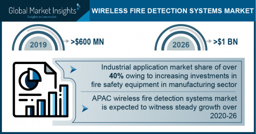 Wireless Fire Detection Systems Market Revenue to Cross USD 1 Bn by 2026: Global Market Insights, Inc.