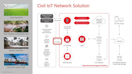 Civil IoT Network Solution with Wi-Fi HaLow