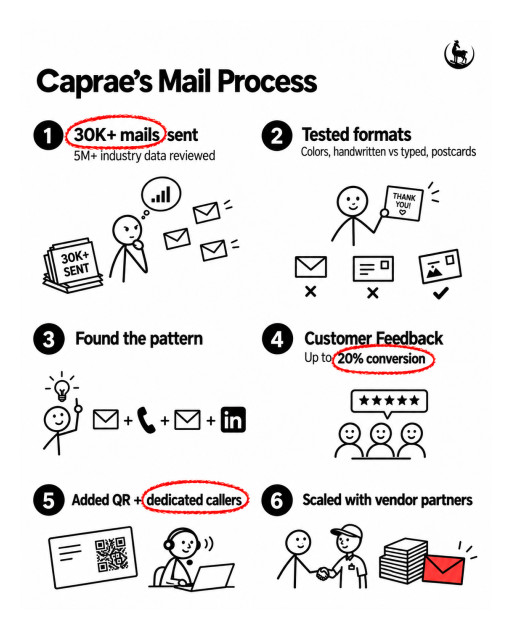 Caprae Capital Services Launches Cold Mail & Handwritten Letters, Bringing Robo-Handwritten Direct Mail to Off-Market Deal Sourcing
