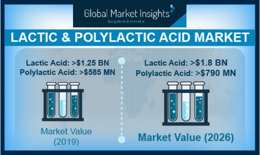 Lactic Acid & Polylactic Acid Market to Reach $1.8B & $790M by 2026, Says Global Market Insights, Inc.