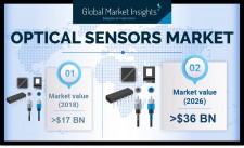 By 2026, Global Optical Sensor Market to Surpass US $36 Billion: GMI