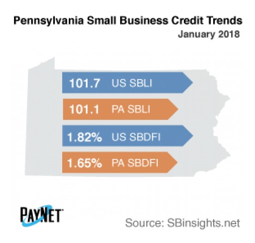 Pennsylvania Small Business Defaults on the Decline in January: PayNet