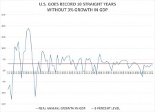GDP growth average is abysmally low average under Debbie Wasserman Schultz