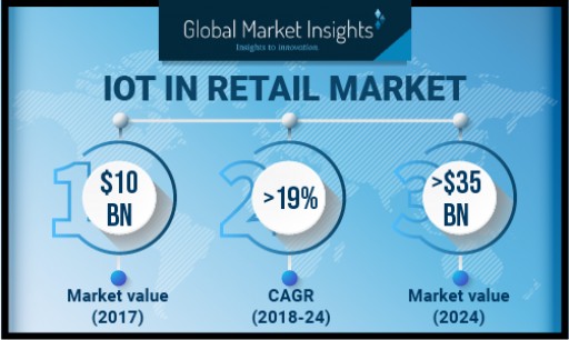 IoT in Retail Market to Cross USD 35 Bn by 2024: Global Market Insights, Inc.