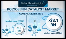 Polyolefin Catalyst Market is growing at a CAGR of 4.8% through 2026