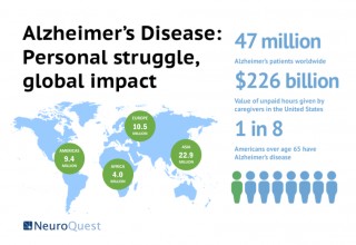 NeuroQuest is developing early diagnostic blood test for Alzheimer's a global impact