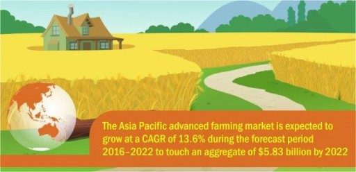 Asia Pacific Advanced Farming Market to Be Worth $5.83 Billion by 2022