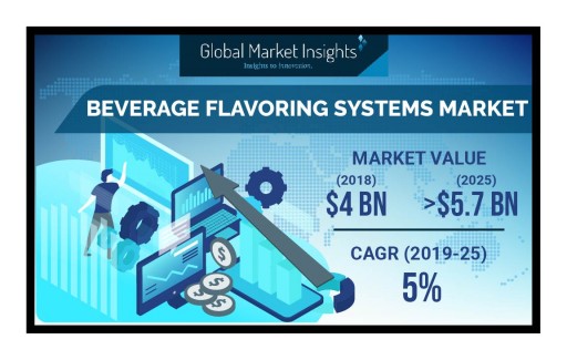 Beverage Flavoring Systems Market to Hit $5.7 Billion by 2025: Global Market Insights, Inc.