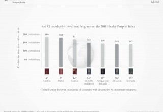 Key Citizenship-by-Investment Programs on the Henley Passport Index