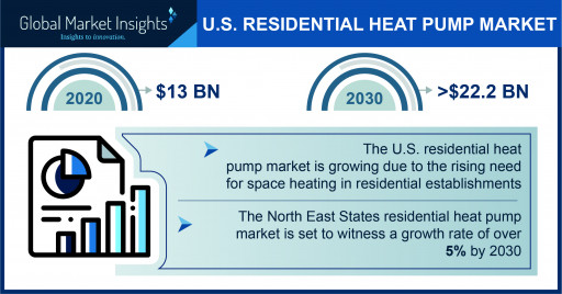 U.S. Residential Heat Pump Market to Hit $22.2 Billion by 2030, Says Global Market Insights Inc.