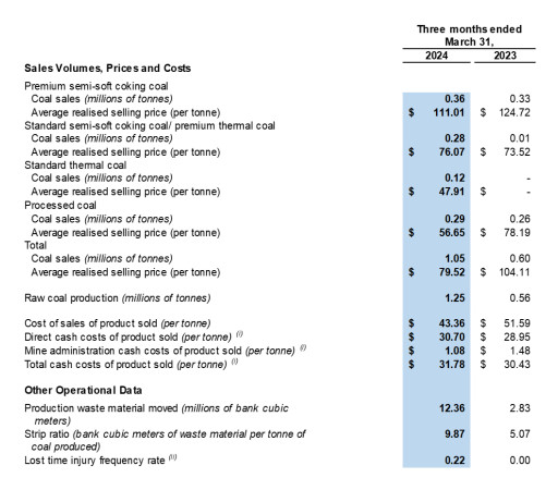 SouthGobi Announces First Quarter 2024 Financial and Operating Results