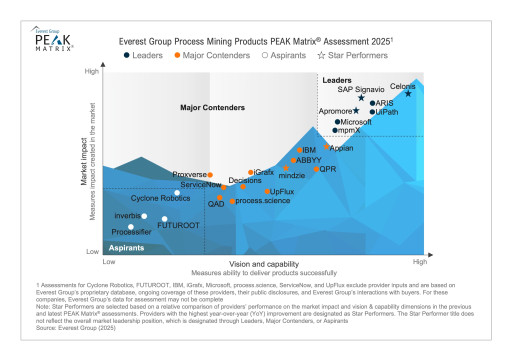 Mindzie Recognized as a Major Contender and Star Performer in Everest Group's Process Mining Products PEAK Matrix(R) Assessment 2025