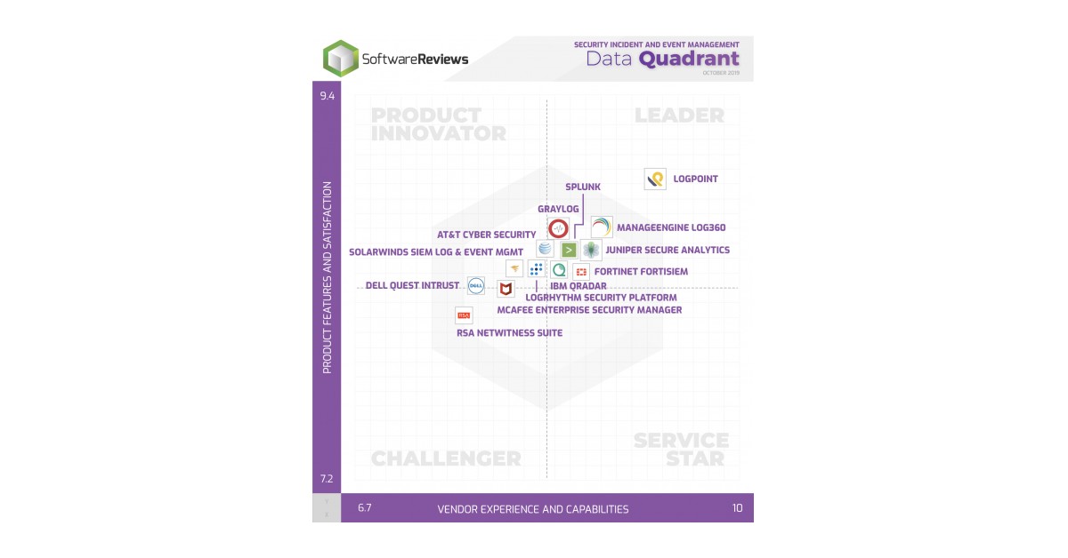 LogPoint Ranked #1 and Named Leader in the 2019 SoftwareReviews SIEM ...