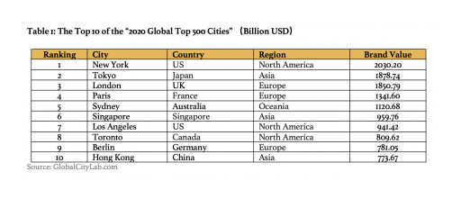 Global City Lab Releases '2020 Global Top 500 Cities'