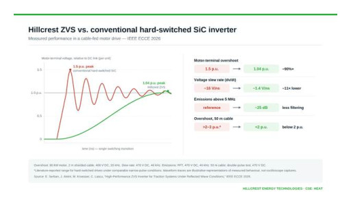 Hillcrest ZVS Technology Demonstrates More Than 90% Reduction in Motor Voltage Spikes