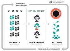 Membrain's New Module Helps Companies Drive Sales Growth by Simplifying Account Planning and Execution