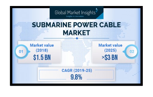 Submarine Power Cable Market to Cross USD 3 Bn by 2025: Global Market Insights, Inc.