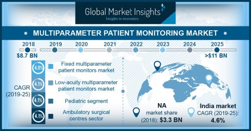 Multiparameter Patient Monitoring Market to Hit $11 Billion by 2025: Global Market Insights, Inc.