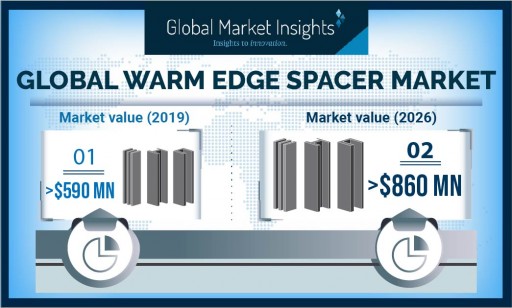 Warm Edge Spacer Market Growth Predicted at 5.4%, Revenue to Hit USD $860 Million by 2026: Global Market Insights, Inc.