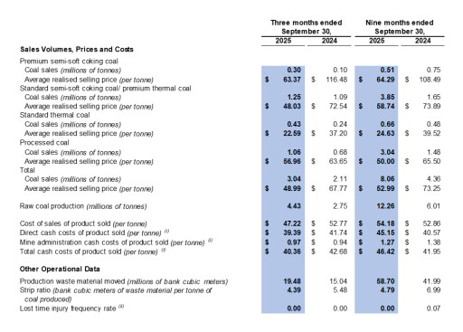 SouthGobi Announces Third Quarter 2025 Unaudited Financial and Operating Results