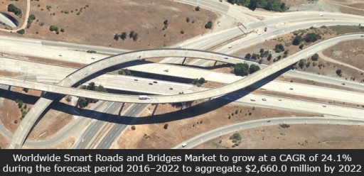 Worldwide Smart Roads and Bridges Market to Grow at a CAGR of 24.1% to Aggregate $2,660.0 Million by 2022
