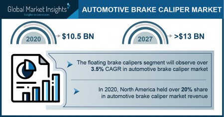 Automotive Brake Caliper Market size worth over $ 13 Bn by 2027