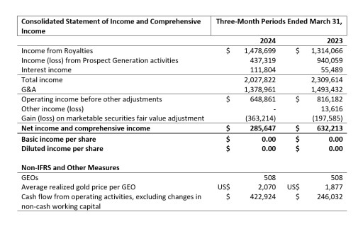 Orogen Royalties Announces Profitable Q1-2024 Results 