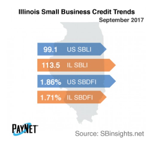 Illinois Small Business Borrowing Up in September, as Are Defaults