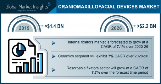 Craniomaxillofacial Devices Market growth predicted at over 7% through 2026: Global Market Insights, Inc.