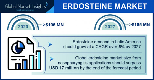 The Erdosteine Market projected to surpass $185 million by 2027, says Global Market Insights Inc.