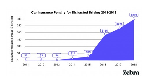Car Insurance Penalties for Distracted Driving Up 10,000% Since 2011, The Zebra Reports