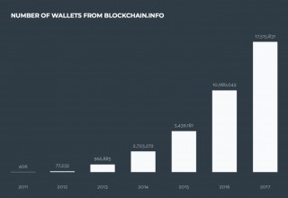 Number of Wallets According to BlockChain.Info