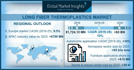 Long Fiber Thermoplastics Market to Exceed $3bn by 2025: Global Market Insights, Inc.