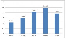   Increment of investment on Li-ion battery equipment in 2016-2020 (Unit: USD billion)
