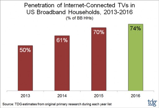 TDG: Three-Fourths of US Broadband Households Now Have an Internet-Connected TV
