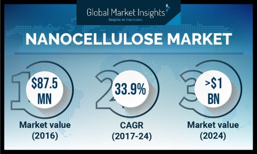 Composites Nanocellulose Market to Register Over 40.4% CAGR to 2024: GMI