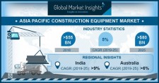APAC Construction Equipment Market size worth over $80bn by 2025