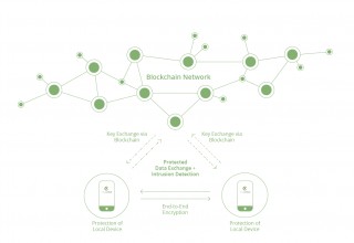 Blockchain Public Key Exchange Model