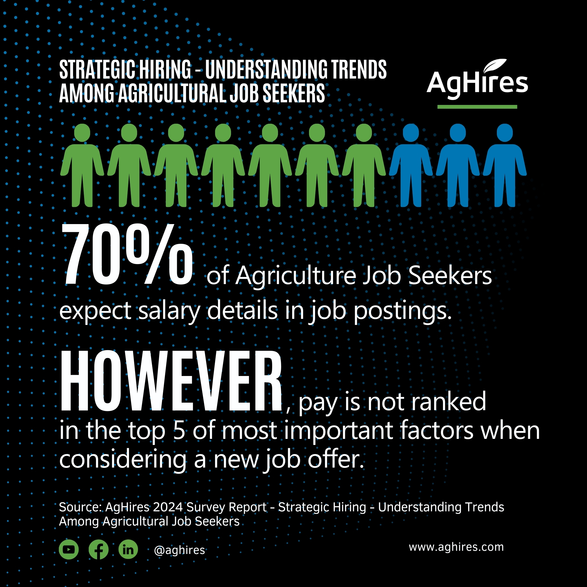 70% Of Agriculture Job Seekers Expect Salary Details In Job Postings ...