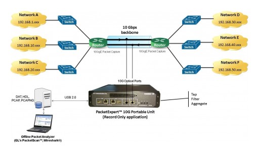 Wire-Speed Packet Filter and Capture on 10 Gbps Ethernet Networks