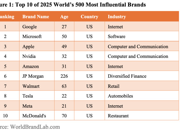 Top 10 of 2025 World's 500 Most Influential Brands