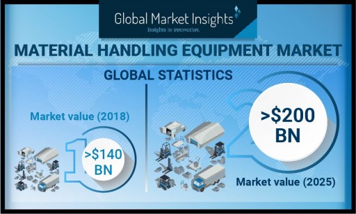 Material Handling Equipment Market to Hit USD 200 Billion by 2025: Global Market Insights, Inc.
