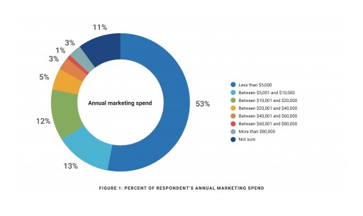 Study Shows Realtors' Top Marketing Tools and Spend for 2018