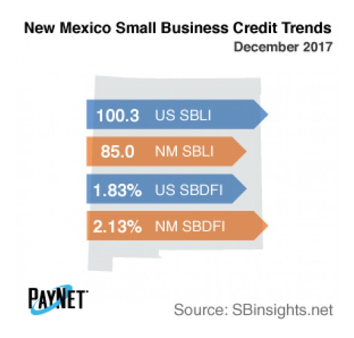New Mexico Small Business Defaults Down in December, as is Borrowing