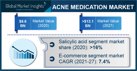 Acne Medication Market Growth Predicted at 6% Through 2027: GMI